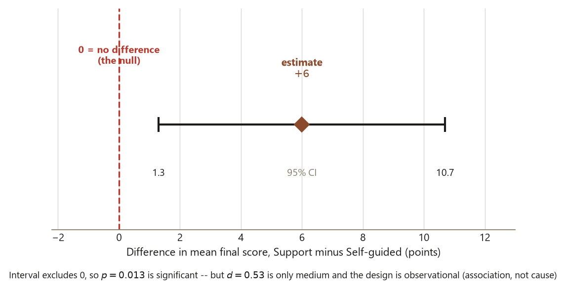 A horizontal number line showing the difference in mean final score, Support minus Self-guided, in points. A diamond marker at plus 6 is labeled estimate plus 6, with a 95 percent confidence interval error bar running from 1.3 on the left to 10.7 on the right. A red dashed vertical line at 0 is labeled 0 equals no difference, the null; the confidence interval lies entirely to the right of it. A caption notes the interval excludes 0 so p equals 0.013 is significant, but d equals 0.53 is only medium and the design is observational.