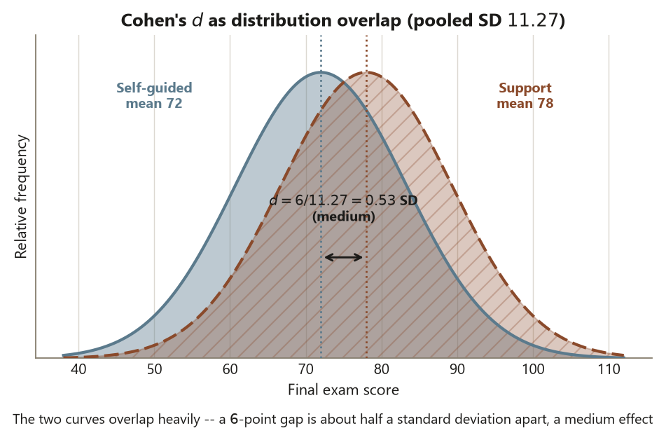 Two overlapping bell-shaped distribution curves of final exam score with a common pooled standard deviation of 11.27. The Self-guided curve is a solid slate-blue line centered at 72; the Support curve is a dashed brown line with diagonal hatching centered at 78. A double-headed arrow between the two means is labeled d equals 6 over 11.27 equals 0.53 standard deviations, medium. The curves overlap across most of their range.