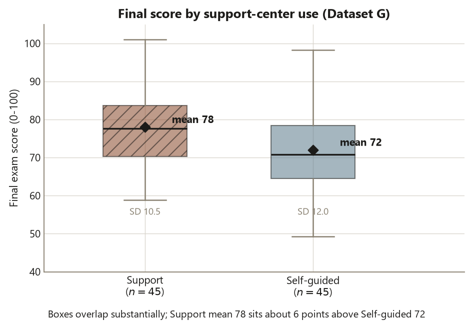 Two side-by-side box plots of final exam score for Dataset G. The Support group box is centered near a mean of 78 with a diamond marker labeled mean 78 and a spread labeled SD 10.5; the Self-guided group box is centered near a mean of 72 with a diamond marker labeled mean 72 and a wider spread labeled SD 12.0. The two boxes overlap substantially across the middle of the score range, and each group has 45 students.