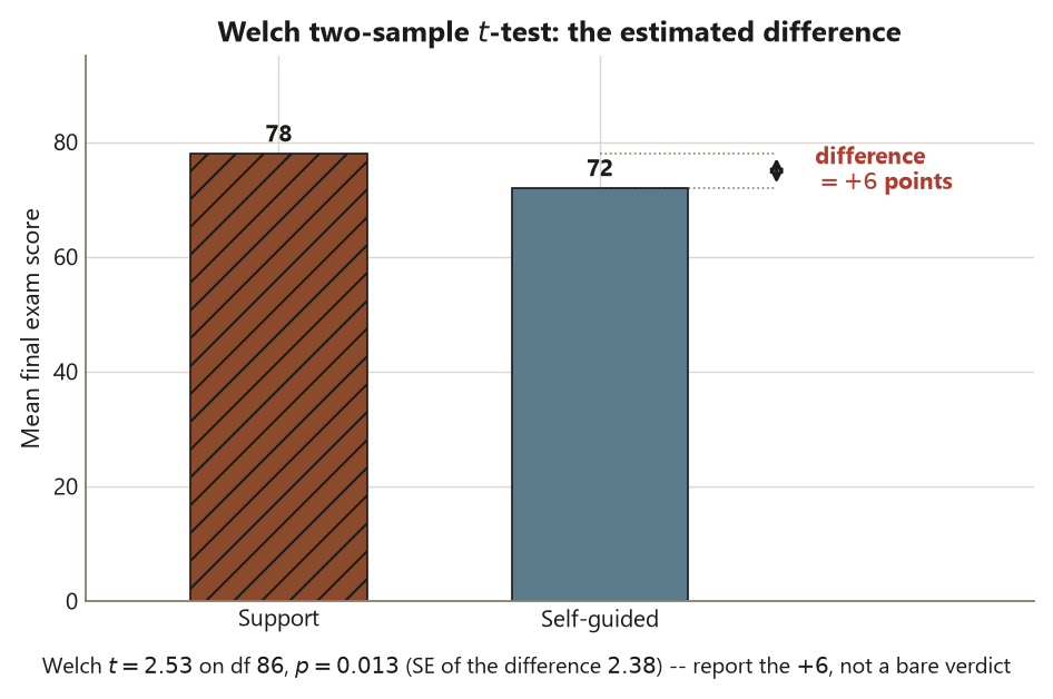 A bar chart of two mean final exam scores: Support at 78, drawn with diagonal hatching as the higher bar, and Self-guided at 72, each bar carrying its printed value label. A double-headed arrow on the right spans from 72 up to 78 and is labeled difference equals plus 6 points. A caption below states the Welch t equals 2.53 on 86 degrees of freedom, p equals 0.013, and standard error of the difference 2.38.