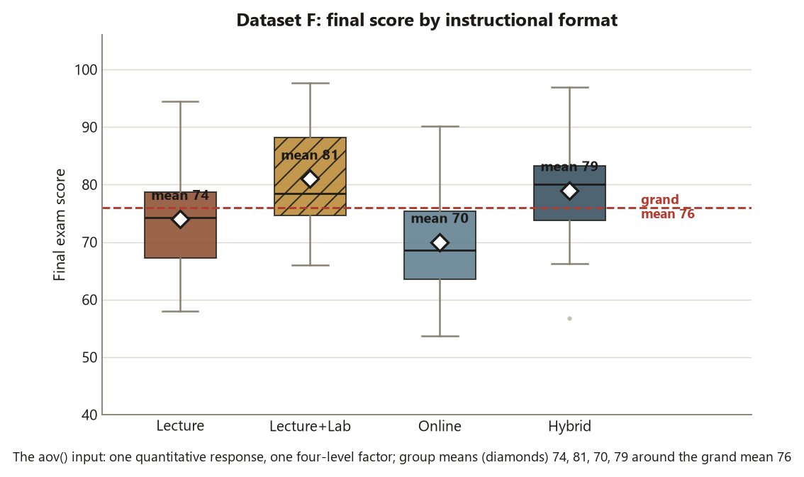 Four vertical boxplots of final exam score, one per instructional format: Lecture, Lecture plus Lab, Online, and Hybrid. A white diamond marks and labels each group mean at 74, 81, 70, and 79 respectively. The Lecture plus Lab box is drawn with diagonal hatching as the highest group and Online is the lowest. A red dashed horizontal line marks the grand mean at 76. The four boxes have visibly different centers but similar heights, showing comparable within-group spread.