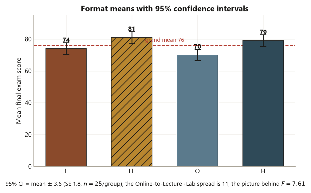 A bar chart of four mean final exam scores with error bars. Lecture is 74, Lecture plus Lab is 81 and drawn with diagonal hatching as the highest, Online is 70 and the lowest, Hybrid is 79. Each bar carries a printed value label and a 95 percent confidence interval error bar of about plus or minus 3.6. A red dashed horizontal line marks the grand mean at 76. A caption notes the interval equals the mean plus or minus 3.6 with standard error 1.8 and n equals 25 per group, and that the Online to Lecture plus Lab spread is 11.