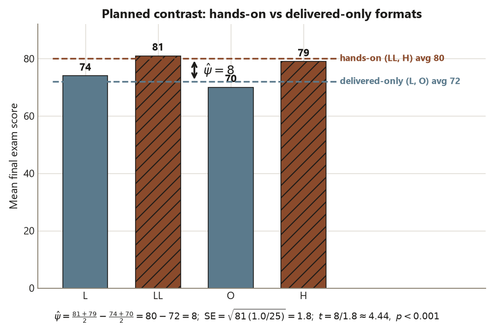 A bar chart of the four format means, Lecture 74, Lecture plus Lab 81, Online 70, Hybrid 79. The two hands-on formats, Lecture plus Lab and Hybrid, are drawn with diagonal hatching. A dashed line marks the hands-on average at 80 and a second dashed line marks the delivered-only average at 72, with a double-headed vertical arrow between them labeled psi-hat equals 8. A caption states psi-hat equals 80 minus 72 equals 8, standard error 1.8, t equals 8 over 1.8 which is about 4.44, p less than 0.001.