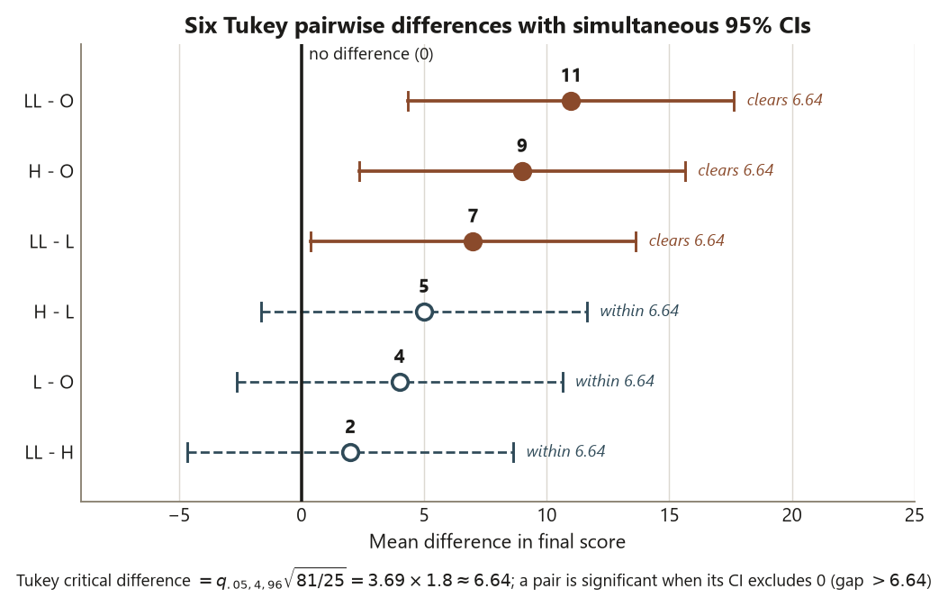 A horizontal chart of six Tukey pairwise mean differences, largest at the top. For each pair a point marks the difference with a horizontal confidence interval of plus or minus 6.64 and a bold vertical line marks zero. LL minus O is 11, H minus O is 9, and LL minus L is 7, each drawn as a solid line with a filled point whose interval stays right of zero and labeled clears 6.64. H minus L is 5, L minus O is 4, and LL minus H is 2, each drawn as a dashed line with an open point whose interval crosses zero and labeled within 6.64.
