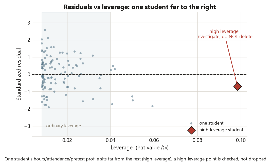 A scatter plot of standardized residual on the vertical axis against leverage, the hat value, on the horizontal axis. Most points cluster inside a shaded band of ordinary leverage on the far left, spread between standardized residuals of about minus 2 and plus 2.6 around a dashed zero line. One dark-red diamond marker sits alone far to the right at a leverage near 0.10 with a standardized residual of about minus 0.7, labeled high leverage, investigate, do NOT delete. A caption notes one student's hours, attendance, and pretest profile sits far from the rest, and a high-leverage point is checked, not dropped.