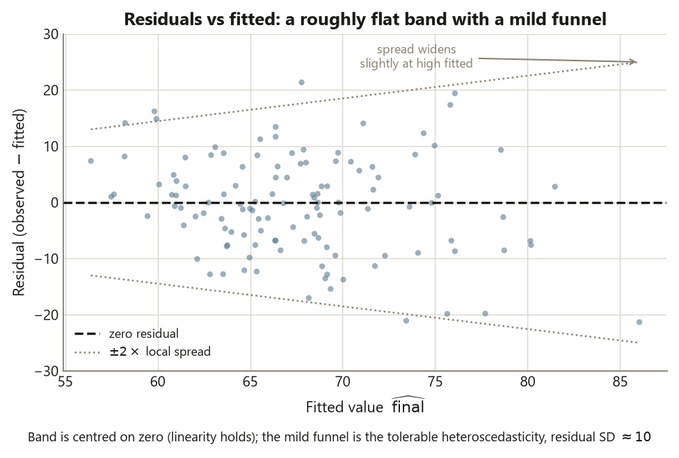 A scatter plot of residuals, observed minus fitted, on the vertical axis against fitted final score on the horizontal axis. The points form a roughly even band centred on a heavy dashed horizontal line at zero, with no curve. Two dotted lines trace an envelope at plus and minus two times the local spread; the envelope is narrow at the left near fitted 57 and widens toward the right near fitted 86, and an arrow labels this spread widens slightly at high fitted. A caption notes the band is centred on zero so linearity holds, and the mild funnel is tolerable heteroscedasticity with residual SD about 10.