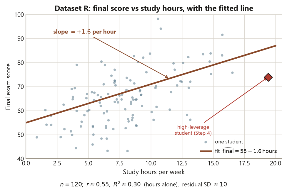 A scatter plot of final exam score against study hours per week for 120 students. The points form a moderately rising cloud from lower-left to upper-right. A thick terracotta line runs through them, labeled fit final equals 55 plus 1.6 times hours, rising from 55 at zero hours to about 87 at 20 hours; an arrow labels its slope as plus 1.6 per hour. A single dark-red diamond marker sits far to the right at about 19 hours and final 74, labeled high-leverage student, Step 4. A caption reads n equals 120, r about 0.55, R squared about 0.30 for hours alone, residual SD about 10.