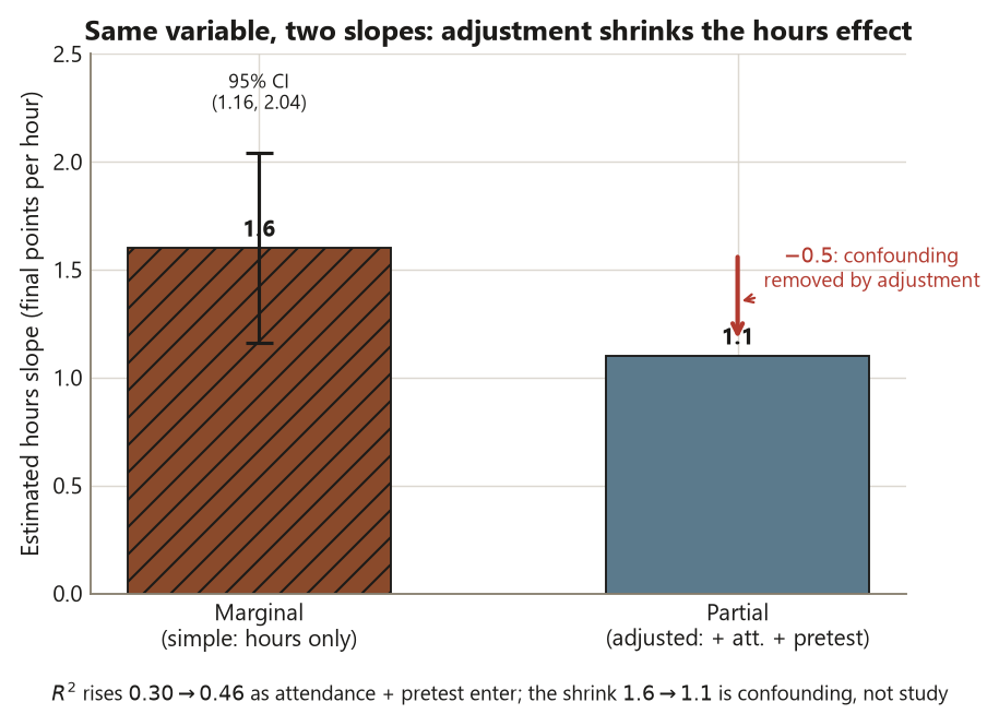A bar chart comparing two estimated hours slopes in final points per hour. The left bar, labeled marginal simple hours only, is drawn with diagonal hatching at height 1.6 and carries an error bar spanning its 95 percent confidence interval from 1.16 to 2.04. The right bar, labeled partial adjusted plus attendance plus pretest, is shorter at height 1.1. A red downward arrow between them is labeled minus 0.5, confounding removed by adjustment. A caption reads R squared rises 0.30 to 0.46 as attendance and pretest enter; the shrink 1.6 to 1.1 is confounding, not study.