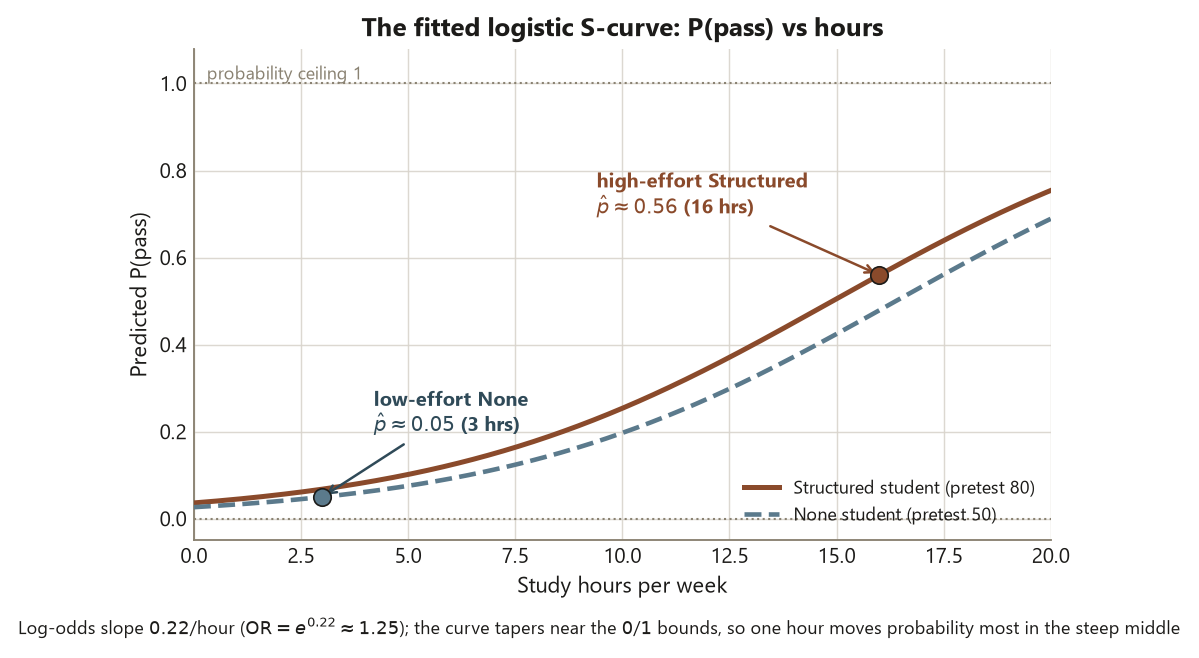 A line chart with study hours per week from 0 to 20 on the horizontal axis and predicted probability of passing from 0 to 1 on the vertical axis. Two S-shaped curves rise from near zero on the left toward the upper right, tapering below a dotted probability ceiling at 1 and above a dotted floor at 0. A solid brown curve for a Structured student at pretest 80 sits slightly above a dashed blue curve for a None student at pretest 50. A filled marker on the brown curve at 16 hours is labeled predicted probability about 0.56, and a filled marker on the blue curve at 3 hours is labeled predicted probability about 0.05. A caption notes the log-odds slope is 0.22 per hour, giving an odds ratio of about 1.25, and that the curve tapers near the 0 and 1 bounds.