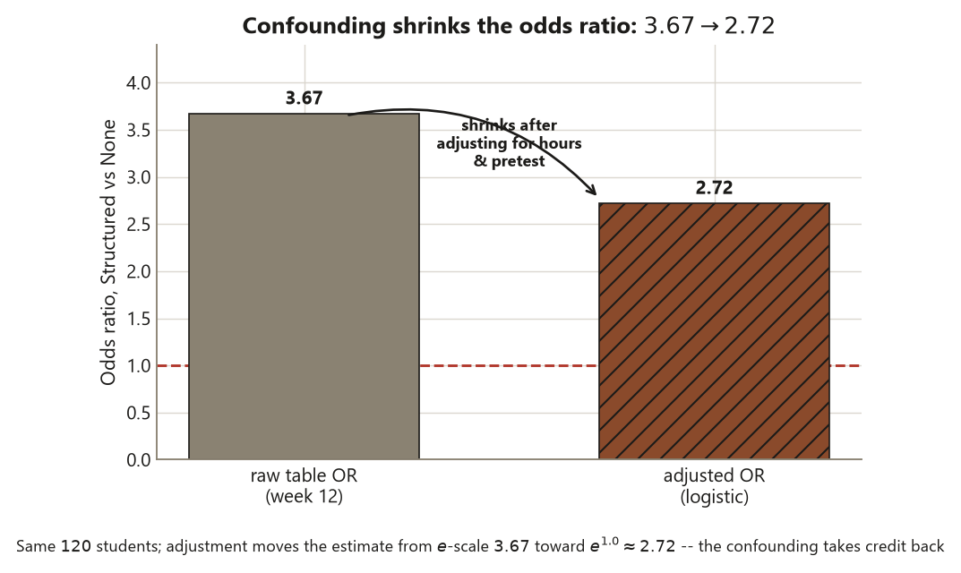 A bar chart with two bars measuring the Structured-versus-None odds ratio. The left bar, labeled raw table odds ratio from week 12, reaches 3.67. The right bar, labeled adjusted odds ratio from the logistic fit and drawn with diagonal hatching, reaches 2.72. A curved arrow runs from the top of the taller raw bar down to the shorter adjusted bar, annotated shrinks after adjusting for hours and pretest. A red dashed horizontal line marks an odds ratio of 1, no association, well below both bars. A caption notes the same 120 students underlie both estimates and that confounding takes the credit back.
