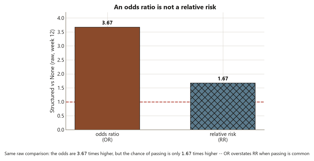 A bar chart comparing two effect measures for the same raw Structured-versus-None comparison from week 12. The left bar, labeled odds ratio, reaches 3.67. The right bar, labeled relative risk and drawn with crosshatching, reaches 1.67. Each bar carries a printed value label. A red dashed horizontal line marks the value 1, no difference, below both bars. A caption notes that the odds are 3.67 times higher while the chance of passing is only 1.67 times higher, because the odds ratio overstates the relative risk when passing is common.