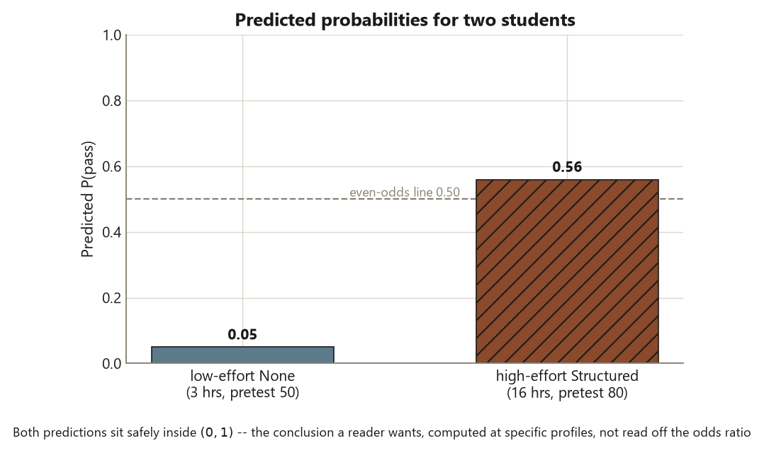 A bar chart of two predicted probabilities of passing. The left bar, for a low-effort None student with 3 hours and pretest 50, reaches 0.05. The right bar, for a high-effort Structured student with 16 hours and pretest 80 and drawn with diagonal hatching, reaches 0.56. Each bar carries a printed value label. A dashed horizontal line marks the even-odds level of 0.50: the high-effort bar rises just above it while the low-effort bar sits far below. A caption notes both predictions fall inside the interval from 0 to 1 and are computed at specific profiles, not read off the odds ratio.