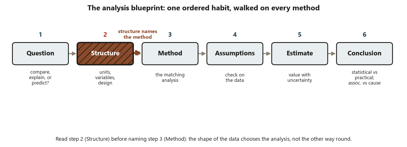 A left-to-right flow diagram of six labeled boxes: 1 Question, 2 Structure, 3 Method, 4 Assumptions, 5 Estimate, 6 Conclusion, connected by arrows. Under each box a short descriptor: Question is compare, explain, or predict; Structure is units, variables, design; Method is the matching analysis; Assumptions is check on the data; Estimate is value with uncertainty; Conclusion is statistical versus practical and association versus cause. The Structure box is emphasized with a filled terracotta background and diagonal hatching, and a bold arrow labeled structure names the method runs from Structure to Method. A caption reads: read step 2 Structure before naming step 3 Method; the shape of the data chooses the analysis.
