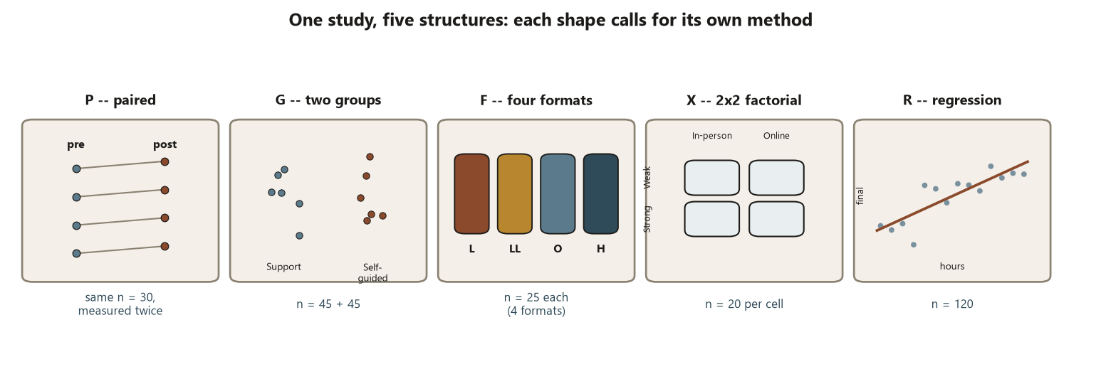 Five schematic panels side by side, one per dataset. P, paired: four pairs of dots, a pre dot linked by a short line to a post dot, labeled same n equals 30 measured twice. G, two groups: two separate clusters of dots labeled Support and Self-guided, n equals 45 plus 45. F, four formats: four colored bars labeled L, LL, O, H, n equals 25 each. X, two-by-two factorial: a two-by-two grid of cells with columns In-person and Online and rows Weak and Strong, n equals 20 per cell. R, regression: a scatter of points with a rising fitted line, horizontal axis hours and vertical axis final, n equals 120.