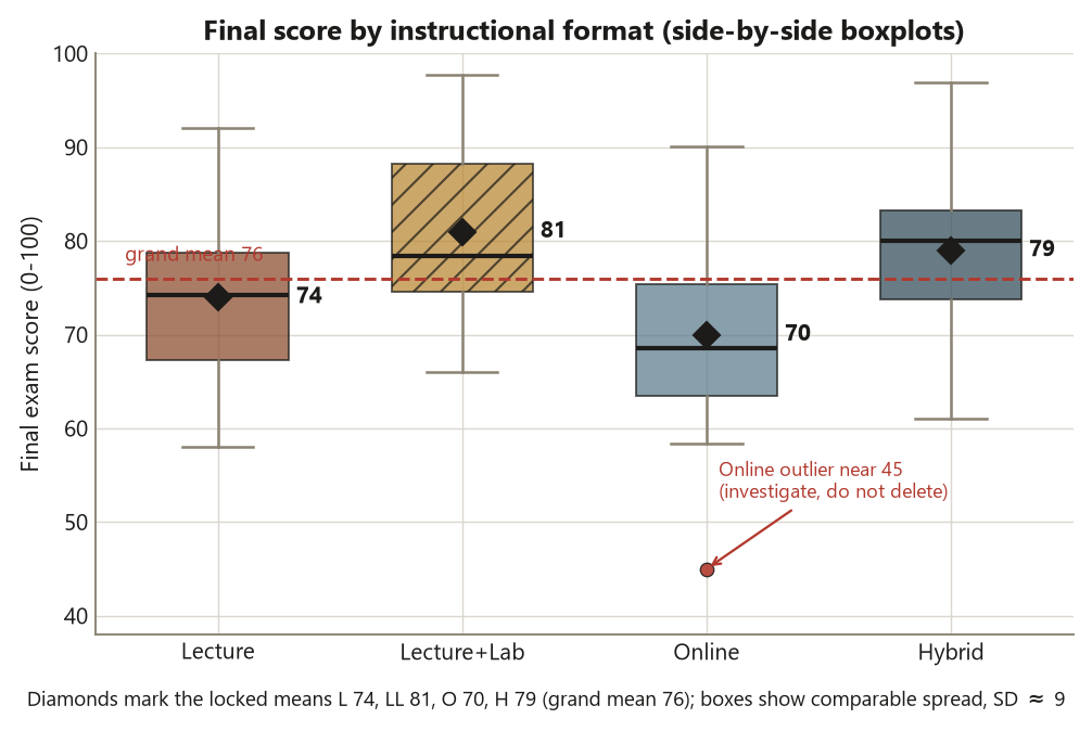 Four side-by-side boxplots of final exam score, one per instructional format: Lecture, Lecture plus Lab, Online, and Hybrid. A black diamond with a printed value label marks each locked group mean at 74, 81, 70, and 79; the Lecture plus Lab box is drawn with diagonal hatching as the highest. The boxes are of similar height, showing comparable spread with a within-group standard deviation of about 9. A red dashed horizontal line marks the grand mean at 76. One low Online point near 45 is drawn as a red dot below the Online whisker, annotated as an outlier to investigate, not delete.