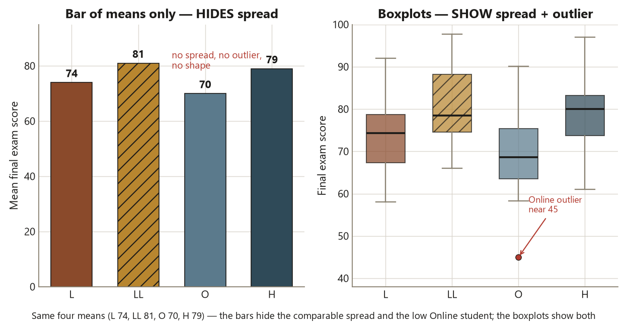 Two panels sharing the same four Dataset F format means. The left panel is a bar chart of the mean final scores, Lecture 74, Lecture plus Lab 81 hatched, Online 70, Hybrid 79, each with a printed value label and no indication of spread, shape, or outliers. The right panel shows the identical four groups as side-by-side boxplots, revealing comparable box heights and a red dot for the low Online student near 45 below its whisker. A caption notes the bars hide the spread and the low Online student while the boxplots show both.
