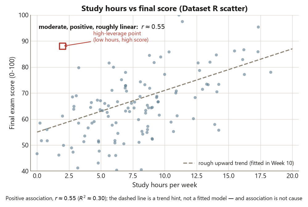 A scatterplot of study hours per week on the horizontal axis against final exam score on the vertical axis, for about 120 students. The cloud drifts upward from lower-left to upper-right in a moderate, roughly linear pattern with a correlation of about 0.55. A gray dashed line traces the rough upward trend and is labeled as a trend hint fitted only in Week 10, not a model here. One point is boxed in red at low study hours near 2 but a high score near 88, off to the left and above the trend, labeled a high-leverage point. A caption notes the association is positive with r about 0.55 and R squared about 0.30, and that association is not cause.