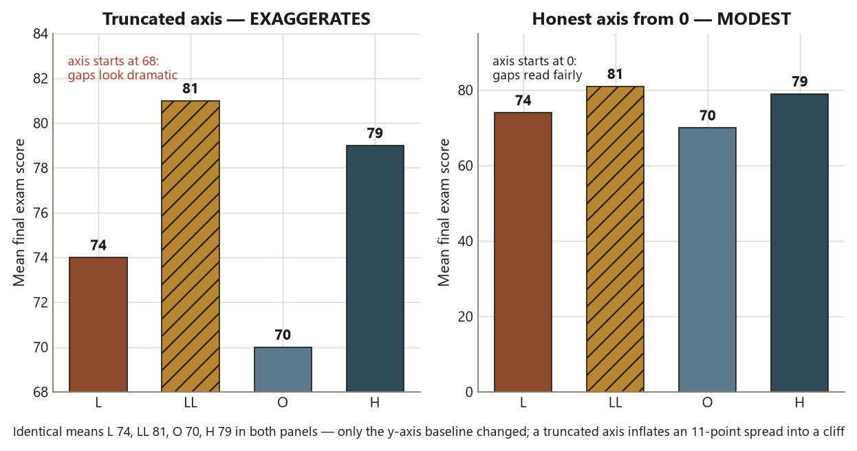 Two bar charts of the identical four Dataset F format means, Lecture 74, Lecture plus Lab 81 hatched, Online 70, Hybrid 79, each with a printed value label. The left panel truncates the vertical axis to begin at 68, which makes the differences between formats look dramatic. The right panel begins the vertical axis honestly at 0, and the same differences read as real but modest. A caption notes only the y-axis baseline changed, and that a truncated axis inflates an 11-point spread into a cliff.