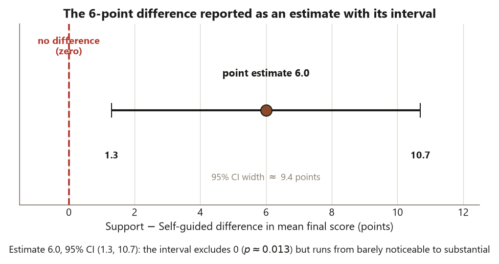 A horizontal interval plot. A filled marker sits at 6.0 on an axis of the Support minus Self-guided difference in mean final score, with a confidence-interval whisker running from 1.3 on the left to 10.7 on the right, a width of about 9.4 points. A red dashed vertical line marks zero, the no-difference value, well to the left of the whole interval. Labels read point estimate 6.0, lower endpoint 1.3, upper endpoint 10.7, and 95 percent CI width about 9.4 points.