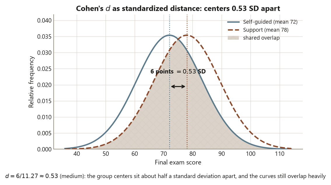 Two overlapping bell curves on an axis of final exam score, both with the same spread. A solid blue curve is centered at 72 for Self-guided and a dashed brown curve is centered at 78 for Support. Dotted vertical lines mark each center, and a short double-headed arrow between them is labeled 6 points equals 0.53 SD. A hatched shaded region fills the large area where the two curves overlap. A caption reads d equals 6 over 11.27 approximately 0.53, medium, the centers about half a standard deviation apart with heavy overlap.