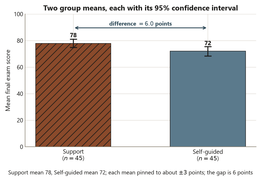 A bar chart of two mean final exam scores with error bars. The Support bar is 78 and drawn with diagonal hatching; the Self-guided bar is 72. Each bar carries a printed value label and a 95 percent confidence interval error bar of about plus or minus 3 points, and each axis label notes n equals 45. A double-headed arrow across the tops of the two bars is labeled difference equals 6.0 points. A caption notes Support mean 78, Self-guided mean 72, each mean pinned to about plus or minus 3 points, and the gap is 6 points.