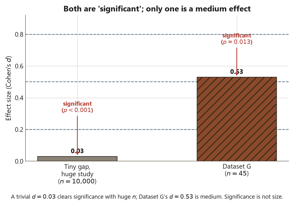 A bar chart of Cohen's d for two studies. A gray bar on the left, labeled tiny gap, huge study with n equals 10,000, is only 0.03 tall. A hatched brown bar on the right, labeled Dataset G with n equals 45, reaches 0.53. Dashed horizontal guidelines mark d equals 0.2 small, 0.5 medium, and 0.8 large. Red arrows label both bars statistically significant, the left at p less than 0.001 and the right at p about 0.013. A caption notes a trivial d of 0.03 clears significance with huge n while Dataset G's d of about 0.53 is medium, so significance is not size.