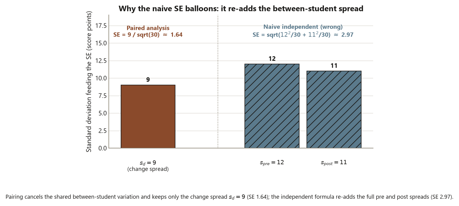 A bar chart of the standard deviations that feed each standard error. On the left, one solid bar labeled s sub d equals 9, the change spread, under the heading paired analysis with SE equals 9 over root 30, about 1.64. On the right, two hatched bars labeled s sub pre equals 12 and s sub post equals 11 under the heading naive independent with SE equals root of 12 squared over 30 plus 11 squared over 30, about 2.97. A caption notes pairing keeps only the change spread while the independent formula re-adds the full pre and post spreads.