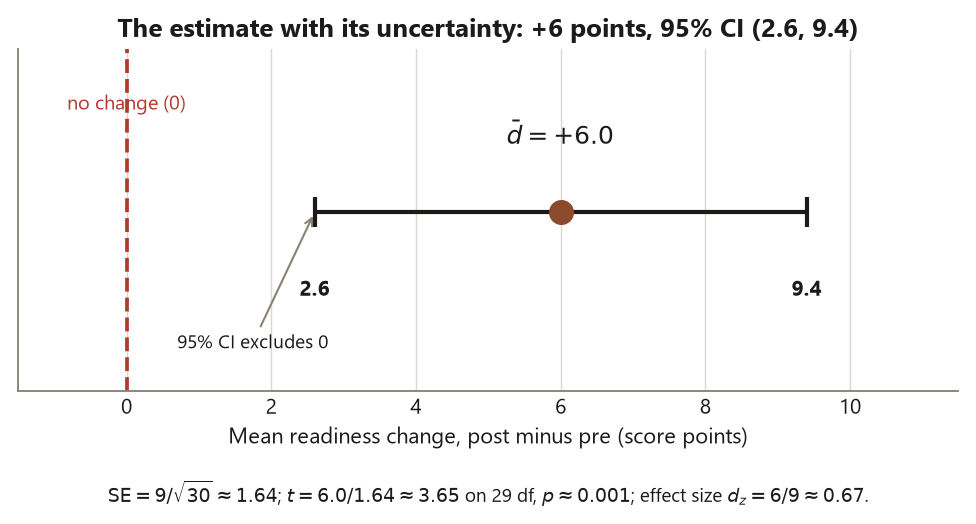 A dot-and-whisker chart on a horizontal axis of mean readiness change in score points. A filled point sits at plus 6.0, with a confidence interval whisker running from 2.6 on the left to 9.4 on the right, both endpoints labeled. A red dashed vertical line marks no change at zero, well to the left of the interval, annotated that the 95 percent confidence interval excludes zero. A caption gives the standard error about 1.64, t about 3.65 on 29 degrees of freedom, p about 0.001, and effect size d sub z about 0.67.