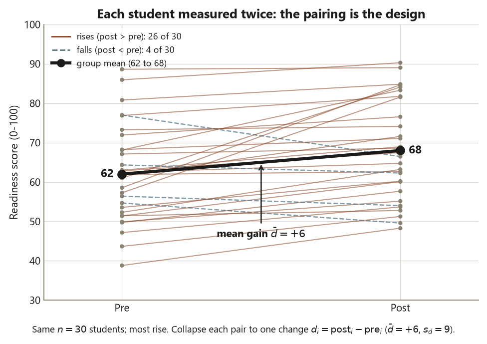 A slope chart with two vertical positions, Pre on the left and Post on the right, and a readiness score axis from 30 to 100. Thirty thin lines each connect one student's pre-score to their post-score; twenty-six rise as solid lines and four fall as dashed lines. A thick black line runs from the pre mean of 62 up to the post mean of 68, labeled mean gain d-bar equals plus 6. A caption notes the same thirty students, most rising, and that each pair collapses to one change d equals post minus pre.