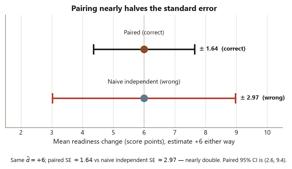 A chart with two horizontal error bars, both centered on a mean readiness change of plus 6 score points. The upper bar, labeled paired and correct, spans plus or minus 1.64. The lower bar, labeled naive independent and wrong, spans plus or minus 2.97 and is nearly twice as wide. A dotted vertical line marks the common estimate of 6. A caption notes the paired SE about 1.64 versus the naive independent SE about 2.97, nearly double, and that the paired 95 percent confidence interval is 2.6 to 9.4.