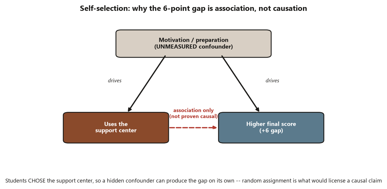 A flow diagram with three labeled boxes. A top box reads motivation slash preparation, an unmeasured confounder. Two solid arrows labeled drives run down from it to a lower-left brown box reading uses the support center and a lower-right blue box reading higher final score plus 6 gap. A dashed red arrow runs from the support-center box to the higher-score box, labeled association only, not proven causal. A caption notes that because students chose the support center a hidden confounder can produce the gap on its own, and that random assignment would license a causal claim.