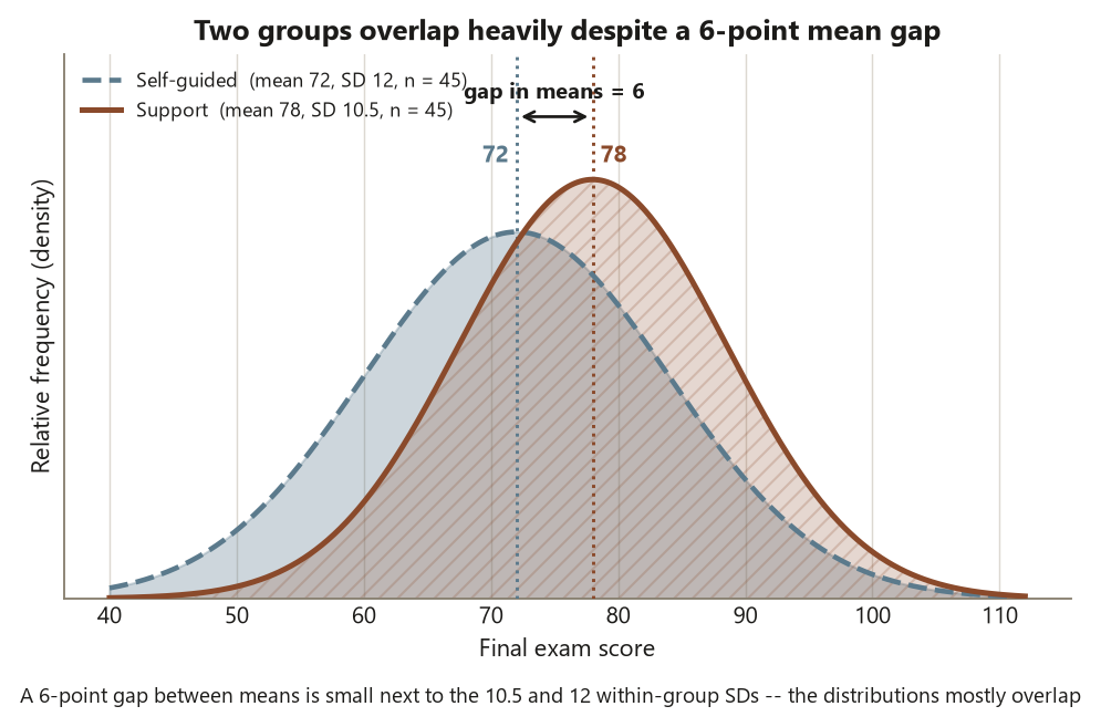 Two overlapping bell-shaped density curves on a final-exam-score axis from 40 to 110. The Self-guided curve is a dashed blue line centered at 72 with the wider spread, standard deviation 12; the Support curve is a solid brown line with diagonal hatching centered at 78 with a slightly narrower spread, standard deviation 10.5. Dotted vertical lines mark the two means at 72 and 78, and a short double-headed arrow between them at the top is labeled gap in means equals 6. The two curves overlap across most of their range, so the six-point gap between centers is small next to the within-group spread.