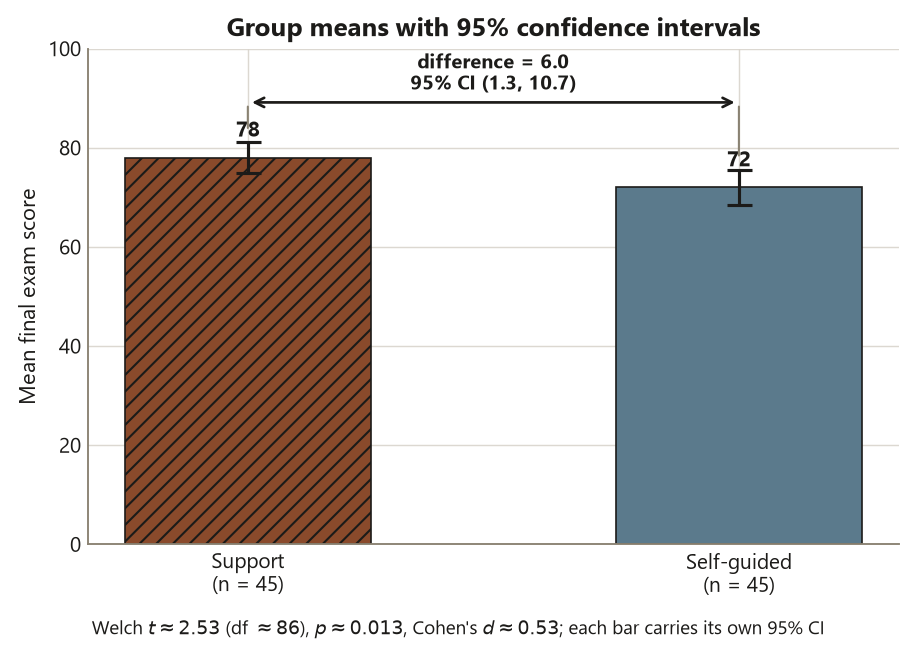 A bar chart of two group means with error bars. The Support bar, brown with diagonal hatching, reaches 78; the Self-guided bar, blue, reaches 72; each bar is labeled with its value and carries a 95 percent confidence interval whisker. A bracket across the top links the two bars and is labeled difference equals 6.0, 95 percent CI 1.3 to 10.7. A caption states Welch t about 2.53 on df about 86, p about 0.013, and Cohen's d about 0.53. The two individual confidence intervals nearly touch even though the difference is significant.