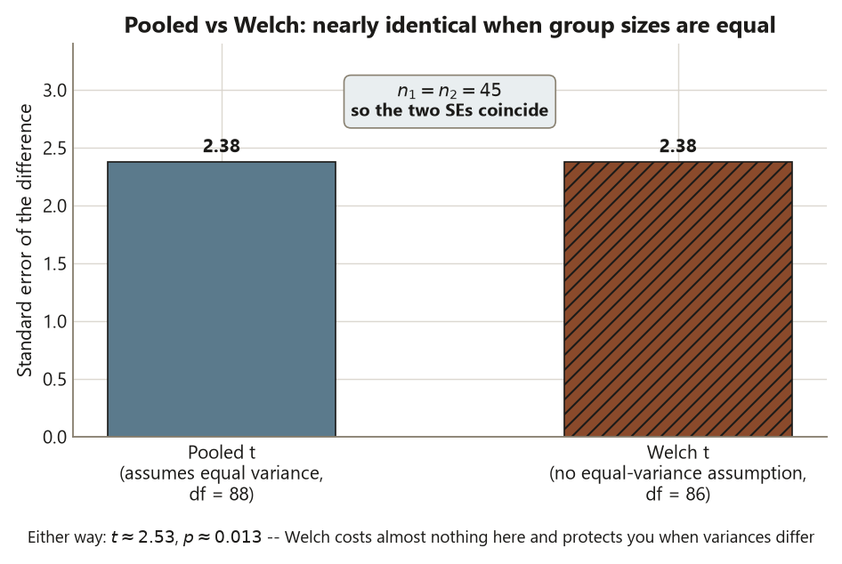 A bar chart comparing the standard error of the difference under two methods. The pooled-t bar, solid blue with degrees of freedom 88, and the Welch-t bar, brown with diagonal hatching and degrees of freedom 86, both reach 2.38 and are each labeled with the value 2.38. A boxed note reads n one equals n two equals 45, so the two standard errors coincide. A caption states that either way t is about 2.53 and p is about 0.013, and that Welch costs almost nothing here while protecting you when variances differ.