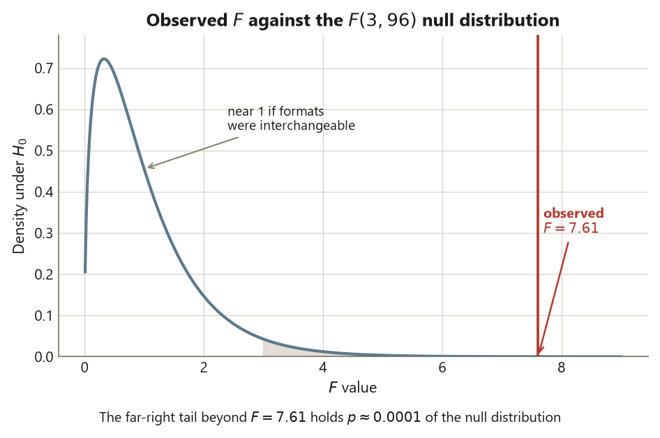 A density curve for the F distribution with 3 and 96 degrees of freedom. It rises steeply from zero to a peak below F equals 1, then falls off through a long right tail that is nearly flat by F equals 4. A faint shaded band covers the tail beyond F equals 3. A bold red vertical line stands at F equals 7.61, far to the right of the bulk of the curve, labeled observed F equals 7.61. A caption notes the far-right tail beyond 7.61 holds about p equals 0.0001 of the null distribution.