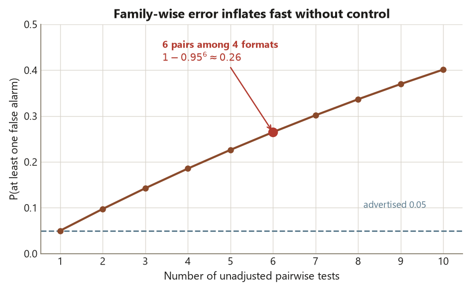 A rising line chart. The horizontal axis is the number of unadjusted pairwise tests from 1 to 10; the vertical axis is the probability of at least one false alarm. The line starts near 0.05 for one test and rises steadily, following one minus 0.95 to the power of the number of tests. A red dashed horizontal line marks the advertised 0.05 level. A large red point is highlighted at six tests, where the probability is about 0.26, labeled six pairs among four formats, one minus 0.95 to the sixth power is about 0.26.