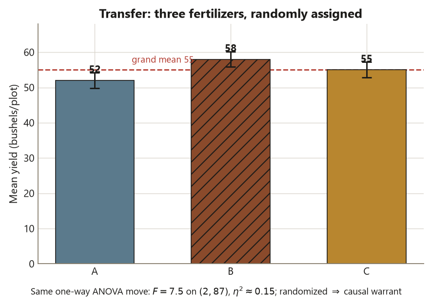 A bar chart of three mean crop yields with error bars. Fertilizer A is 52, fertilizer B is 58 and drawn with diagonal hatching as the highest, fertilizer C is 55. Each bar carries a printed value label and a 95 percent confidence interval error bar of about plus or minus 2.2 bushels. A red dashed horizontal line marks the grand mean at 55. A caption notes the same one-way ANOVA move gives F equals 7.5 on 2 and 87 degrees of freedom, eta squared about 0.15, and that random assignment supplies a causal warrant.