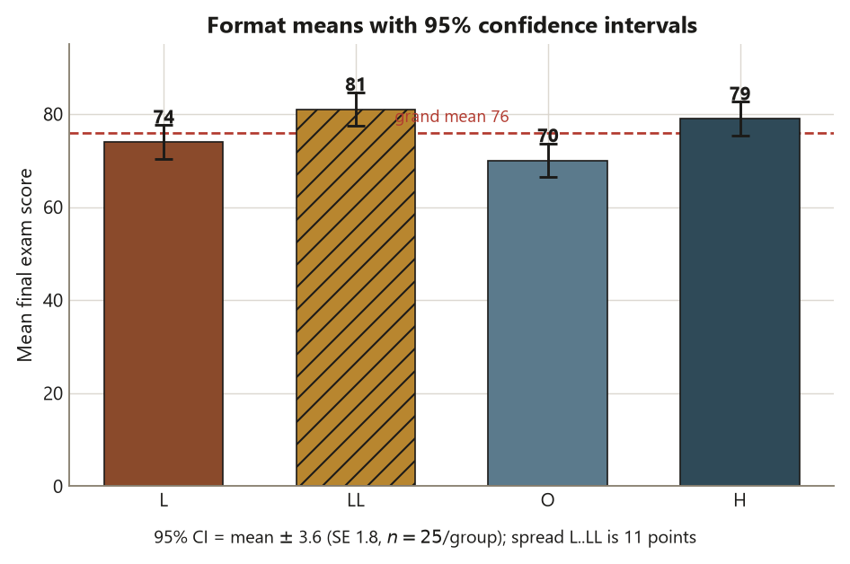 A bar chart of four mean final exam scores with error bars. Lecture is 74, Lecture plus Lab is 81 and drawn with diagonal hatching as the highest, Online is 70 and the lowest, Hybrid is 79. Each bar carries a printed value label and a 95 percent confidence interval error bar of about plus or minus 3.6 points. A red dashed horizontal line marks the grand mean at 76. A caption notes the confidence interval equals the mean plus or minus 3.6 with standard error 1.8 and n equals 25 per group, and that the spread from Lecture to Lecture plus Lab is 11 points.