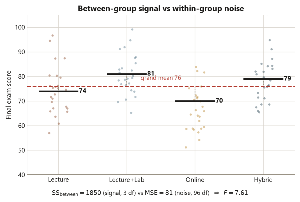 A dot-and-line chart with four columns labeled Lecture, Lecture plus Lab, Online, and Hybrid. Each column shows about twenty-five faint scattered points and one bold horizontal line at the group mean: 74, 81, 70, and 79 respectively. A red dashed horizontal line marks the grand mean at 76. Dotted vertical ticks connect each group mean to the grand-mean line, showing how far each format sits from the overall average. A caption below reads SS between equals 1850, signal on 3 df, versus MSE equals 81, noise on 96 df, giving F equals 7.61.