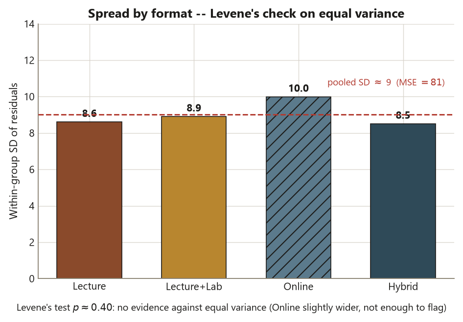 A bar chart of the within-group standard deviation of residuals for four formats. Lecture is 8.6, Lecture plus Lab is 8.9, Online is 10.0 and drawn with diagonal hatching as the widest, and Hybrid is 8.5. Each bar carries a printed value label. A red dashed horizontal line marks the pooled standard deviation of about 9, corresponding to MSE equals 81. A caption notes Levene's test p is about 0.40, meaning no evidence against equal variance, with Online only slightly wider.