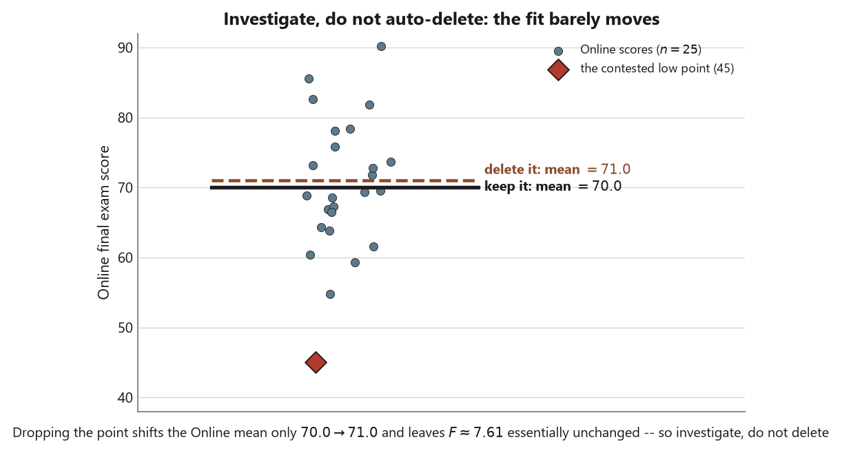 A strip plot of twenty-five Online final exam scores scattered vertically around 70. One low score is drawn as a large red diamond at 45, labeled the contested low point. A solid black horizontal line marks the group mean with the point kept, at 70.0; a dashed line just above marks the mean with the point deleted, at 71.0. The two mean lines nearly coincide, showing that removing the point barely moves the fit, and a caption notes F is about 7.61 either way.
