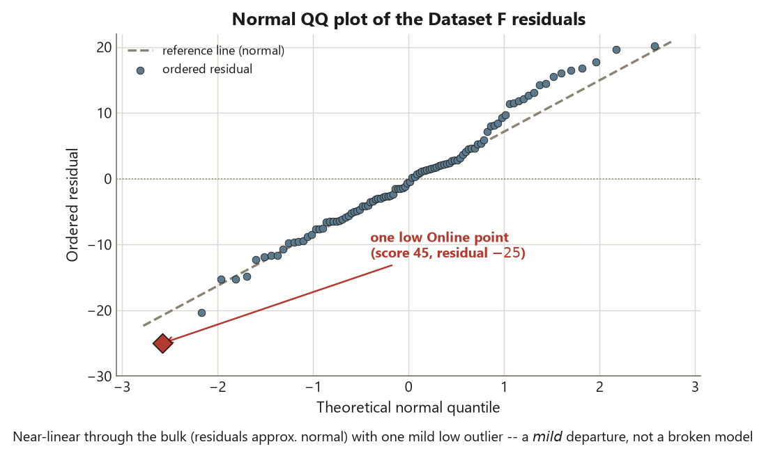 A normal quantile-quantile plot. About one hundred ordered residuals form a nearly straight band rising from lower-left to upper-right and closely following a dashed reference line, indicating approximately normal residuals. One point is drawn as a large red diamond far below the lower-left end of the line at a residual of about minus 25, labeled the single low Online point, a score of 45. All the other points hug the reference line, and a caption notes this is a mild departure, not a broken model.