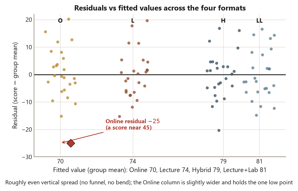 A scatter plot of residuals on the vertical axis against fitted values on the horizontal axis, arranged in four vertical columns at fitted values 70 for Online, 74 for Lecture, 79 for Hybrid, and 81 for Lecture plus Lab. Points scatter roughly evenly above and below a bold horizontal line at zero, with similar vertical spread in each column and no funnel or curve. One large red diamond sits far below the Online column at a residual of about minus 25, labeled a score near 45.