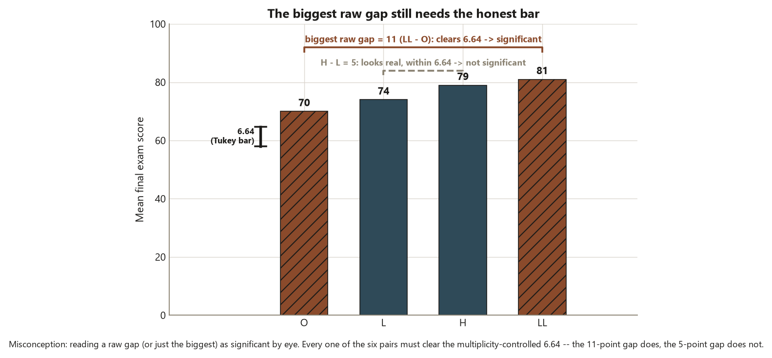 A bar chart of four format mean final exam scores in ascending order: Online 70 and Lecture plus Lab 81 in terracotta with diagonal hatching as the two extremes, and Lecture 74 and Hybrid 79 in slate blue between them, each with a printed value label. A wide terracotta bracket spans Online to Lecture plus Lab, labeled biggest raw gap equals 11, LL minus O, clears 6.64, so significant. A narrower dashed bracket spans Lecture to Hybrid, labeled H minus L equals 5, looks real, within 6.64, not significant. A short vertical ruler on the far left marks a length of 6.64 labeled Tukey bar. A caption warns against reading a raw gap or just the biggest as significant by eye, and states every one of the six pairs must clear the multiplicity-controlled 6.64: the 11-point gap does, the 5-point gap does not.