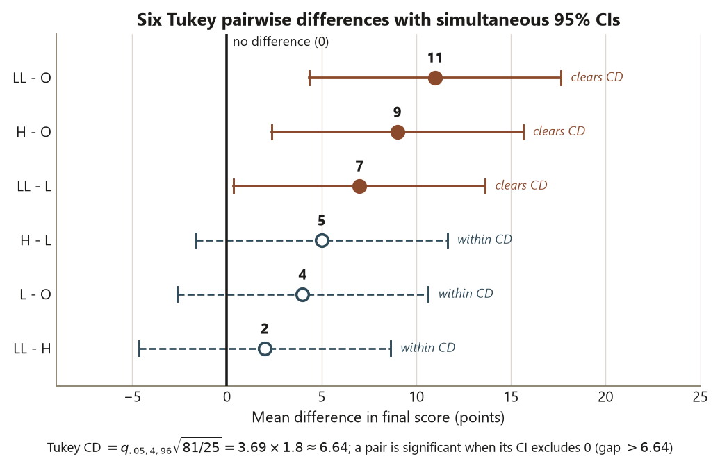 A horizontal forest plot of six pairwise mean differences with error bars, largest at the top. LL minus O is 11, H minus O is 9, and LL minus L is 7, each drawn as a filled circle with a solid confidence interval that lies entirely to the right of a bold vertical line at zero, and each labeled clears CD. H minus L is 5, L minus O is 4, and LL minus H is 2, each drawn as an open circle with a dashed confidence interval that crosses the zero line, and each labeled within CD. Every interval has a half-width of about 6.64. A caption states the Tukey critical difference equals q times the square root of 81 over 25, which is 3.69 times 1.8, about 6.64, and that a pair is significant when its interval excludes zero.