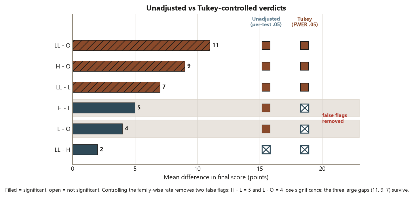 A horizontal bar chart of the six pairwise mean differences (11, 9, 7, 5, 4, 2) beside two columns of verdict badges labeled Unadjusted per-test point-oh-five and Tukey family-wise point-oh-five. A filled square means significant and an open crossed-out square means not significant. Under the unadjusted column, LL minus O, H minus O, LL minus L, H minus L, and L minus O are all filled, while LL minus H is open. Under the Tukey column, only LL minus O, H minus O, and LL minus L stay filled; H minus L and L minus O become open. The H minus L and L minus O rows are shaded and annotated false flags removed. A caption states that controlling the family-wise rate removes two false flags, H minus L equals 5 and L minus O equals 4, while the three large gaps 11, 9, and 7 survive.