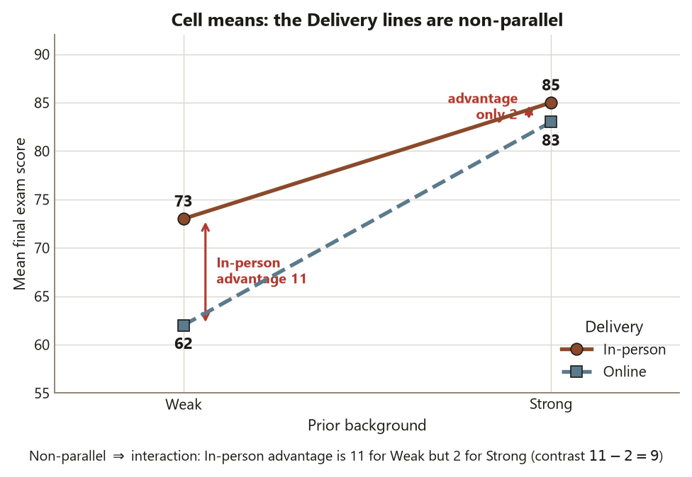An interaction line plot with Prior background on the horizontal axis, levels Weak and Strong, and mean final exam score on the vertical axis. A solid brown line with circle markers labeled In-person rises from 73 at Weak to 85 at Strong. A dashed blue line with square markers labeled Online rises from 62 at Weak to 83 at Strong. A red double-headed arrow at Weak marks the In-person advantage of 11 points; a smaller marker at Strong shows the advantage is only 2 points. The two lines are clearly non-parallel and converge toward Strong. A caption states the interaction contrast is 11 minus 2 equals 9.