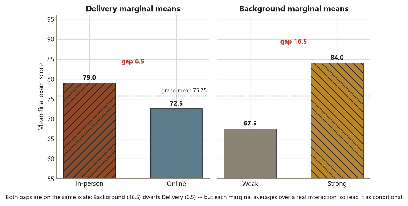 Two side-by-side bar charts on a shared vertical axis of mean final exam score from 55 to 96. The left chart, Delivery marginal means, has In-person at 79 with diagonal hatching and Online at 72.5, annotated gap 6.5, with a dotted grand-mean line at 75.75. The right chart, Background marginal means, has Weak at 67.5 and Strong at 84 with diagonal hatching, annotated gap 16.5. The Background gap of 16.5 is visibly much larger than the Delivery gap of 6.5. A caption notes each marginal averages over a real interaction and must be read as conditional.