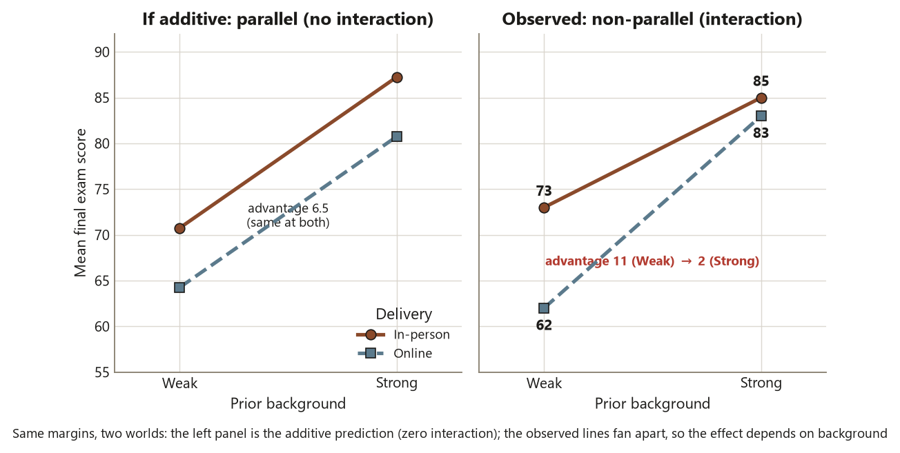 Two side-by-side interaction line plots on a shared vertical axis of mean final exam score, each with Prior background Weak and Strong on the horizontal axis and In-person and Online Delivery lines. The left panel, titled if additive, shows the two lines exactly parallel, annotated as an advantage of 6.5 that is the same at both backgrounds. The right panel, titled observed, shows the In-person line at 73 then 85 and the Online line at 62 then 83, with the lines fanning apart and an annotation that the In-person advantage is 11 at Weak but 2 at Strong. The contrast between parallel and non-parallel is the visual point.