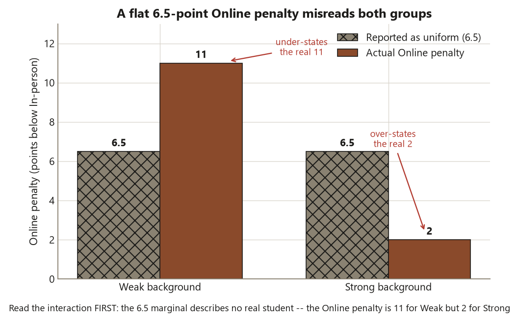 A grouped bar chart with two groups, Weak background and Strong background, and a vertical axis of Online penalty in points below In-person from 0 to about 13. In each group a hatched bar labeled Reported as uniform stands at 6.5. Beside it a solid bar labeled Actual Online penalty stands at 11 for Weak background and at 2 for Strong background. Annotations note the flat 6.5 under-states the real 11 for weak students and over-states the real 2 for strong students. A caption says to read the interaction first because the 6.5 marginal describes no real student.